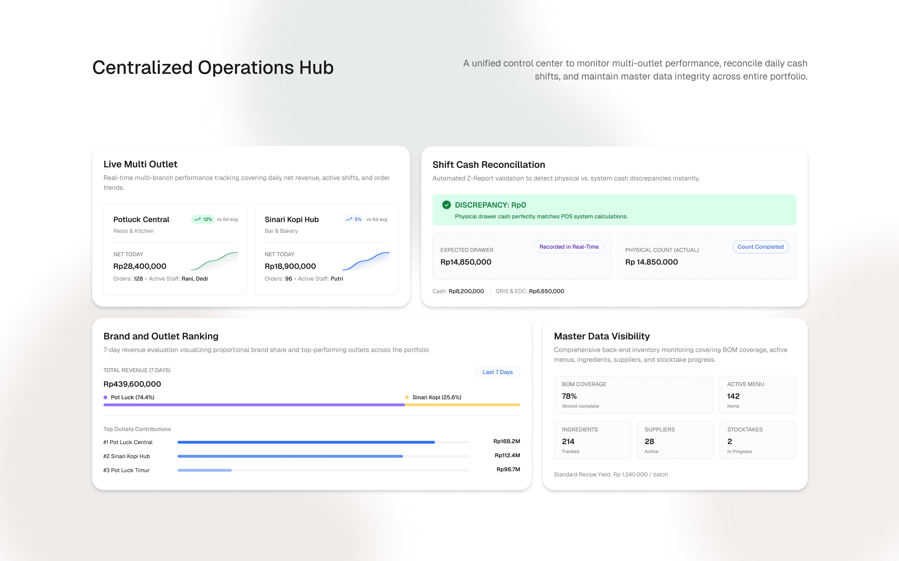 Centralised operations — live outlets, shift cash, COGS to margin